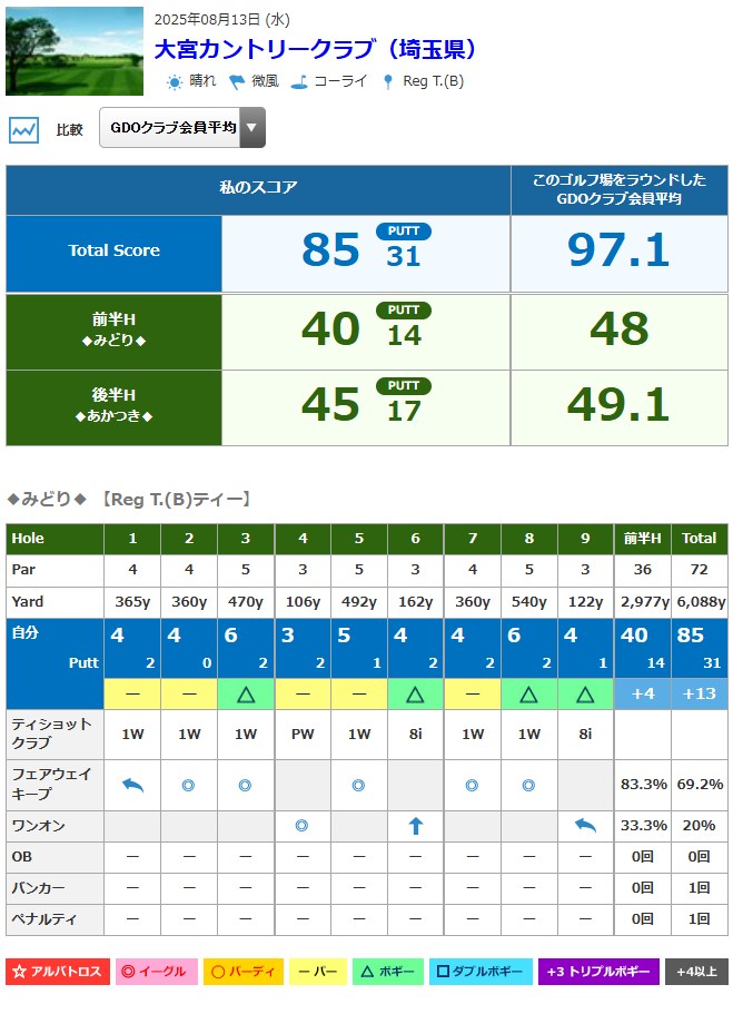 大宮カントリークラブのスコア(みどりコース)